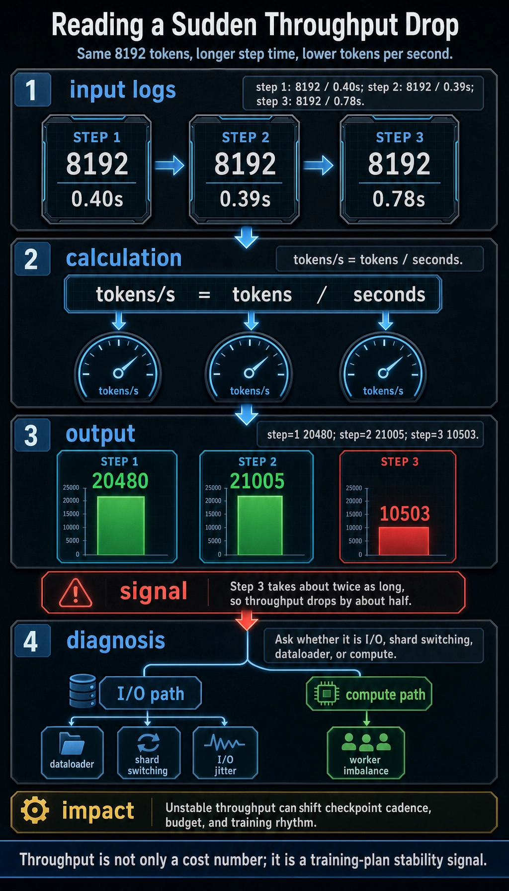 Pretraining throughput jitter result map