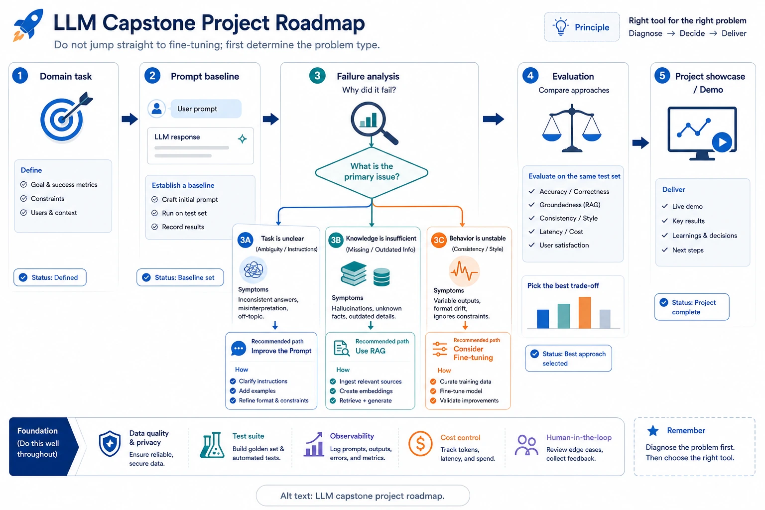 LLM capstone project roadmap