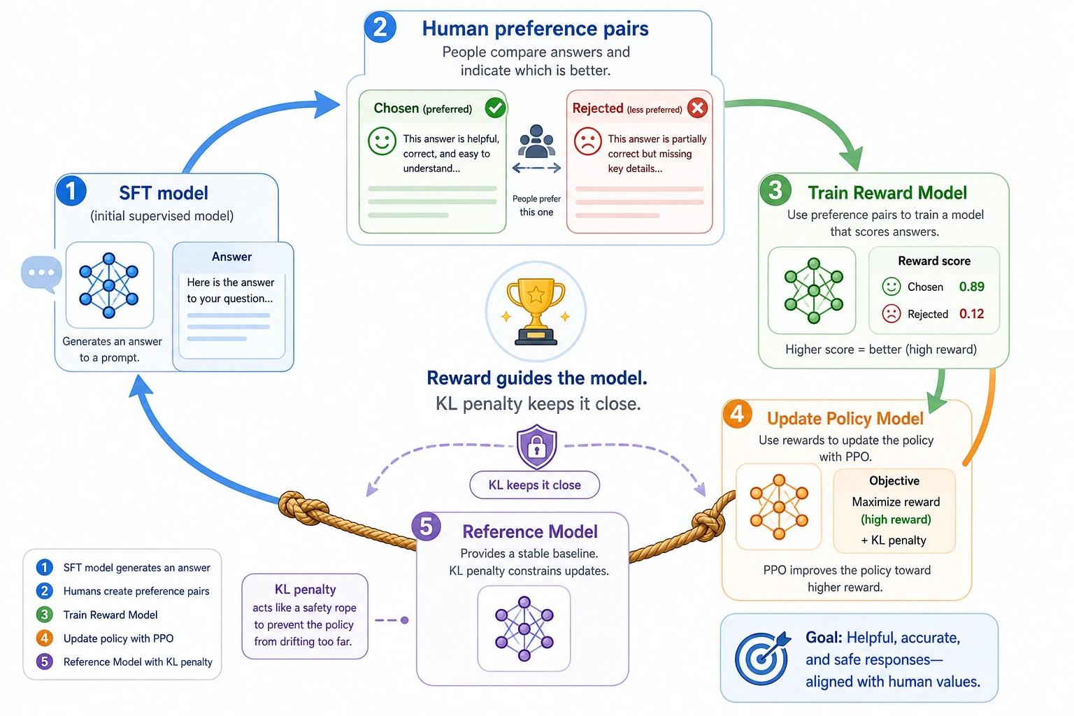 RLHF reward model and KL constraint loop diagram