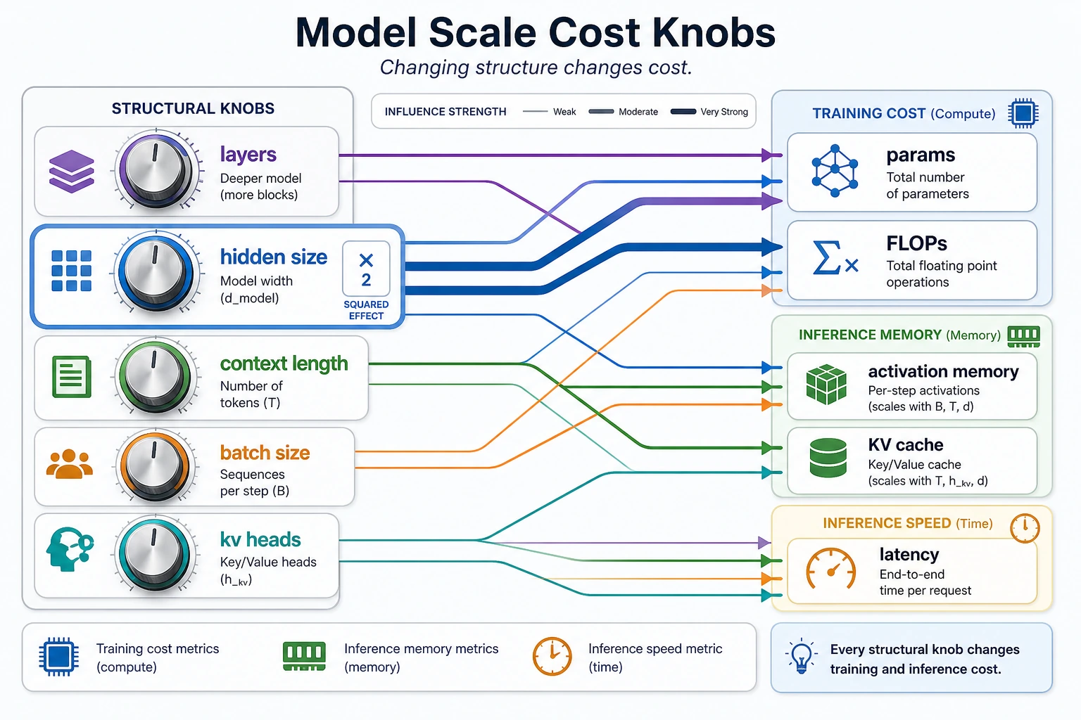 Large model scale cost knobs diagram