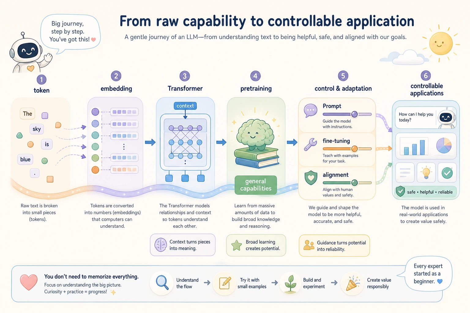 LLM study guide evolution path