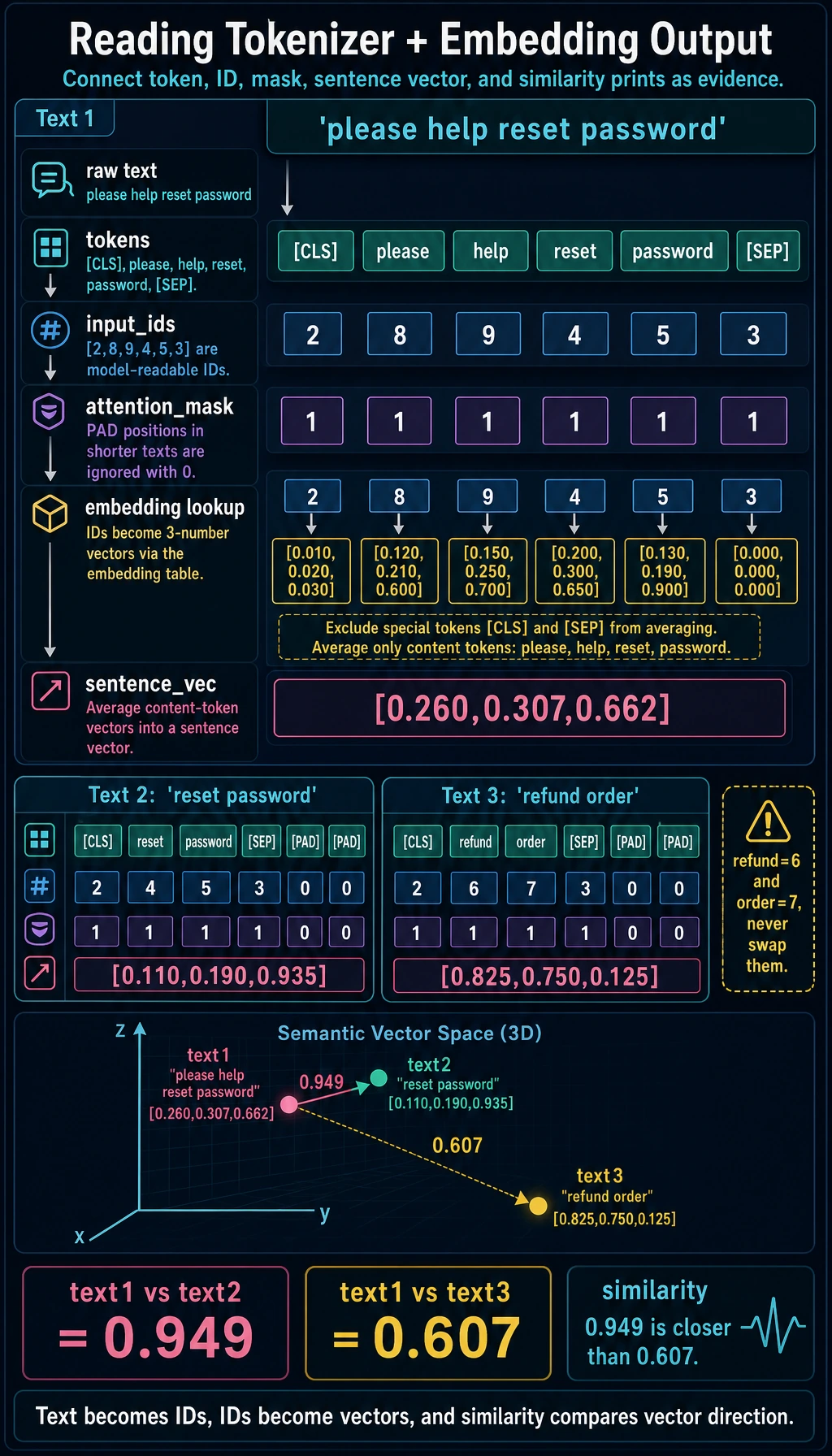 Tokenizer and embedding lab result map