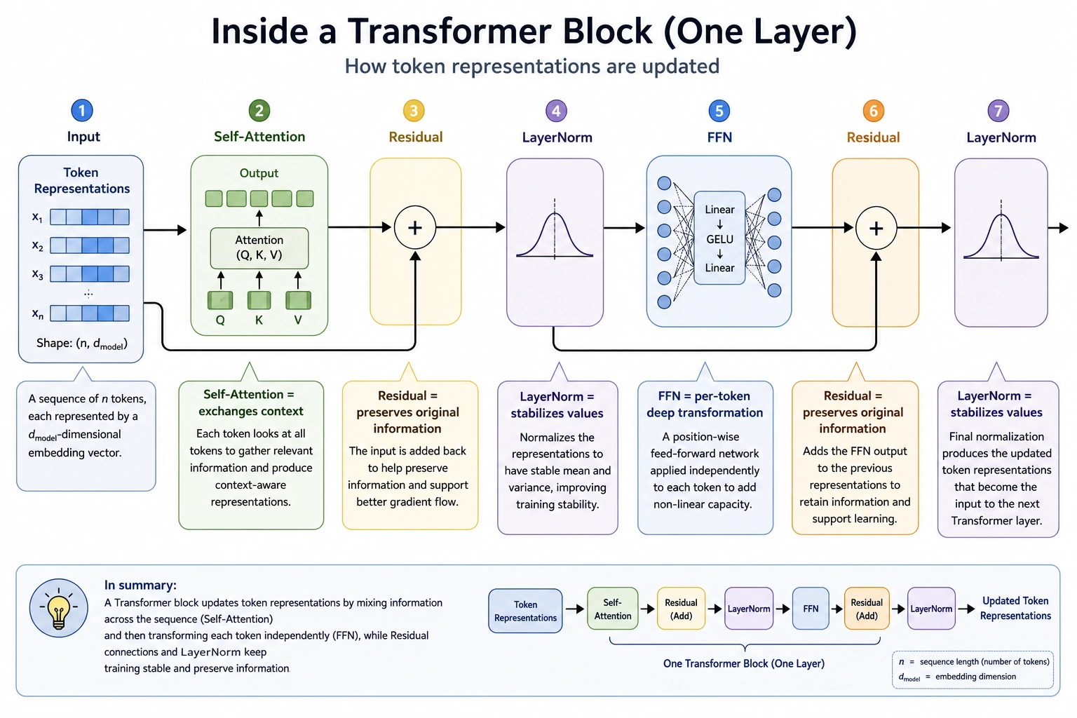 Transformer Block Data Flow Breakdown