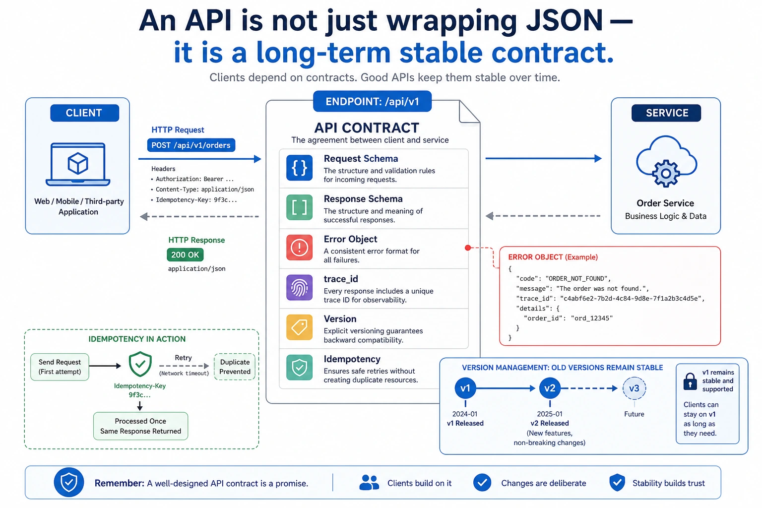 API contract, error structure, and version management diagram