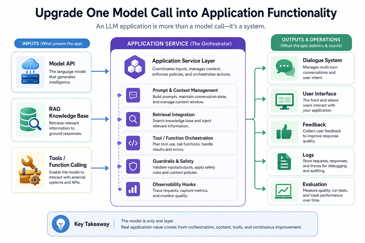 LLM application development chapter relationship diagram