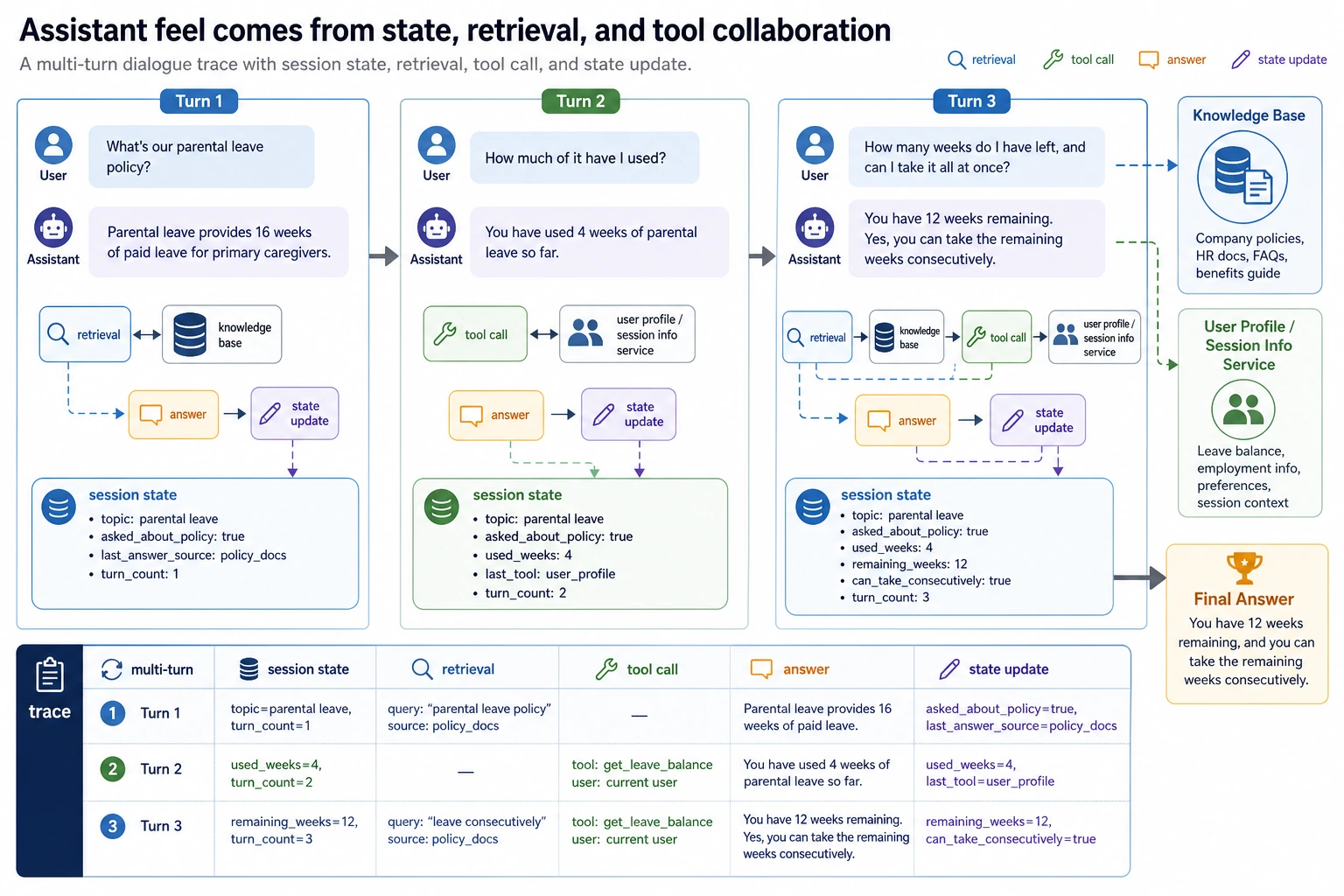 Assistant session and tool trace map