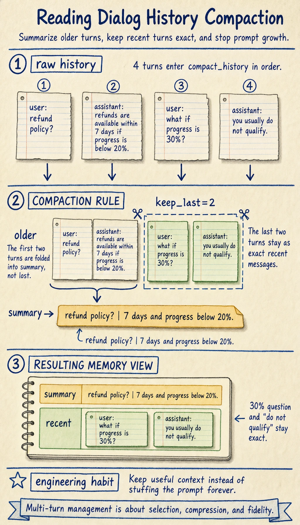 Dialog history compaction result map