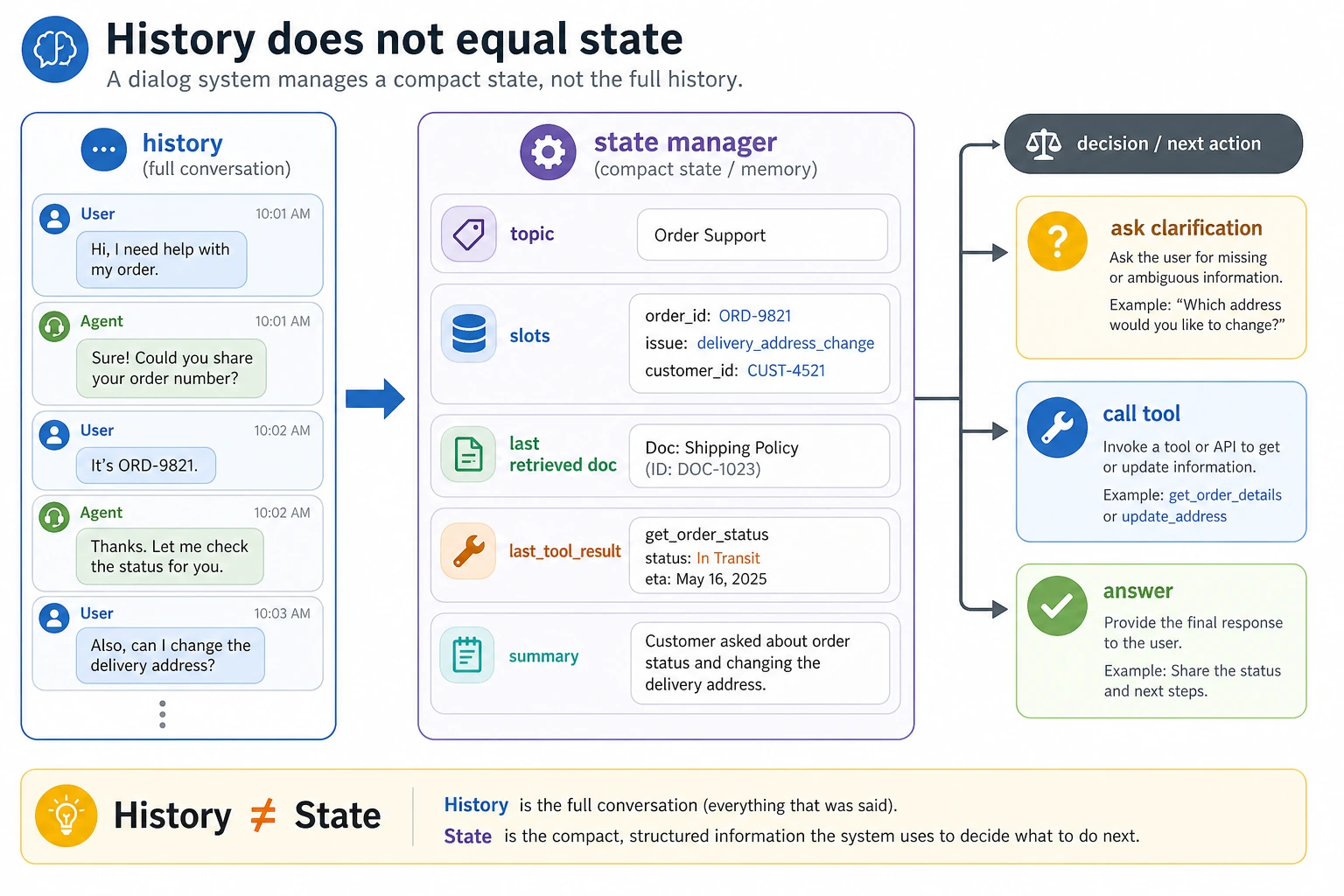 Diagram of dialog state, slots, and memory management