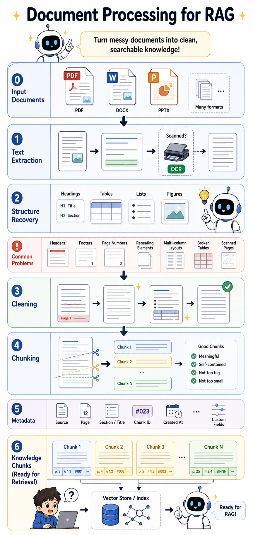 Document processing pipeline for RAG