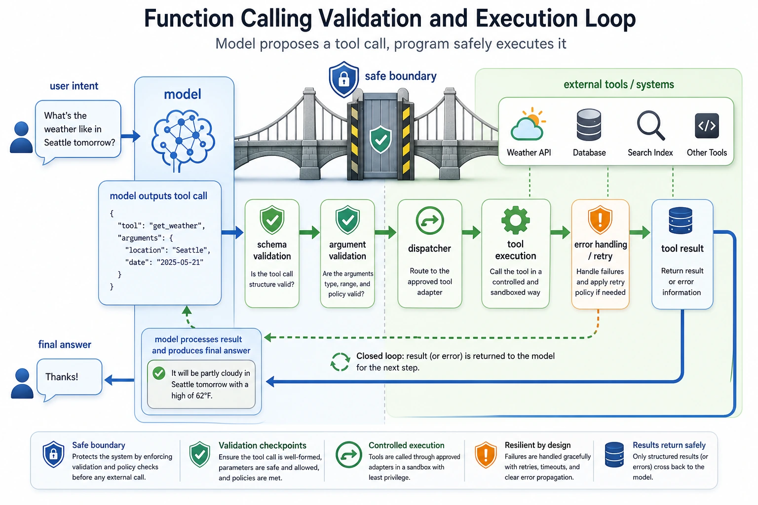 Function calling validation and dispatch map