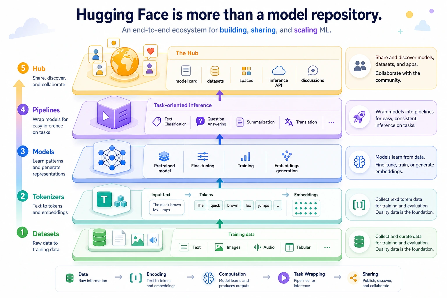 HuggingFace Ecosystem Layer Diagram