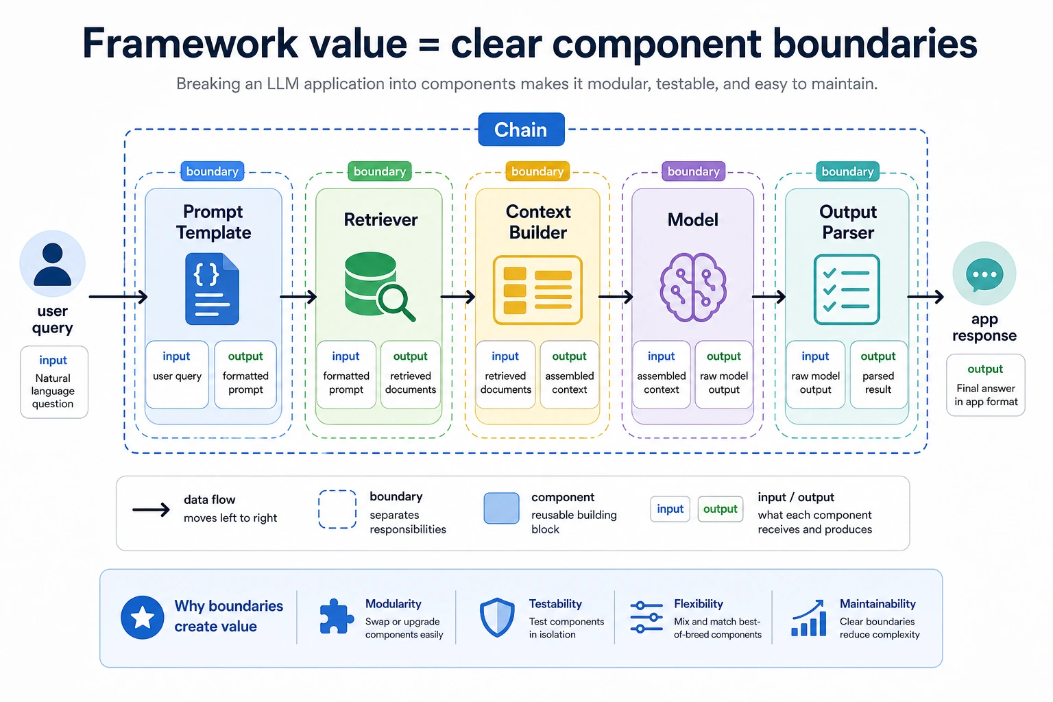 LangChain component pipeline map