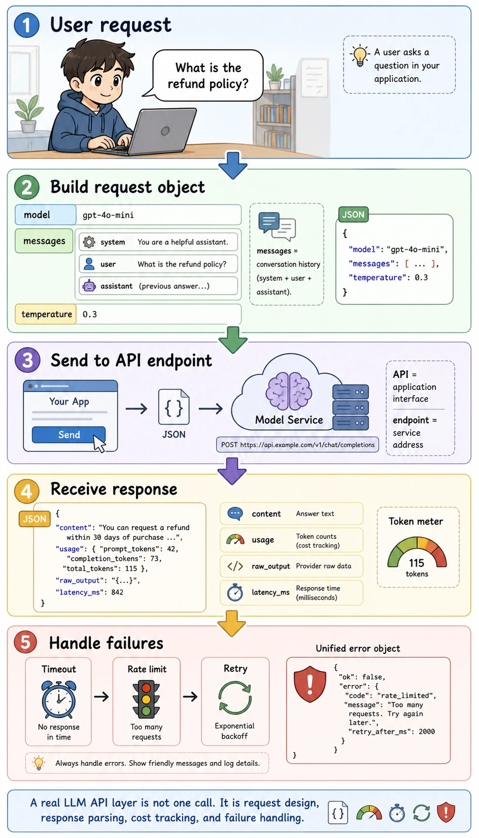 LLM API call mental model