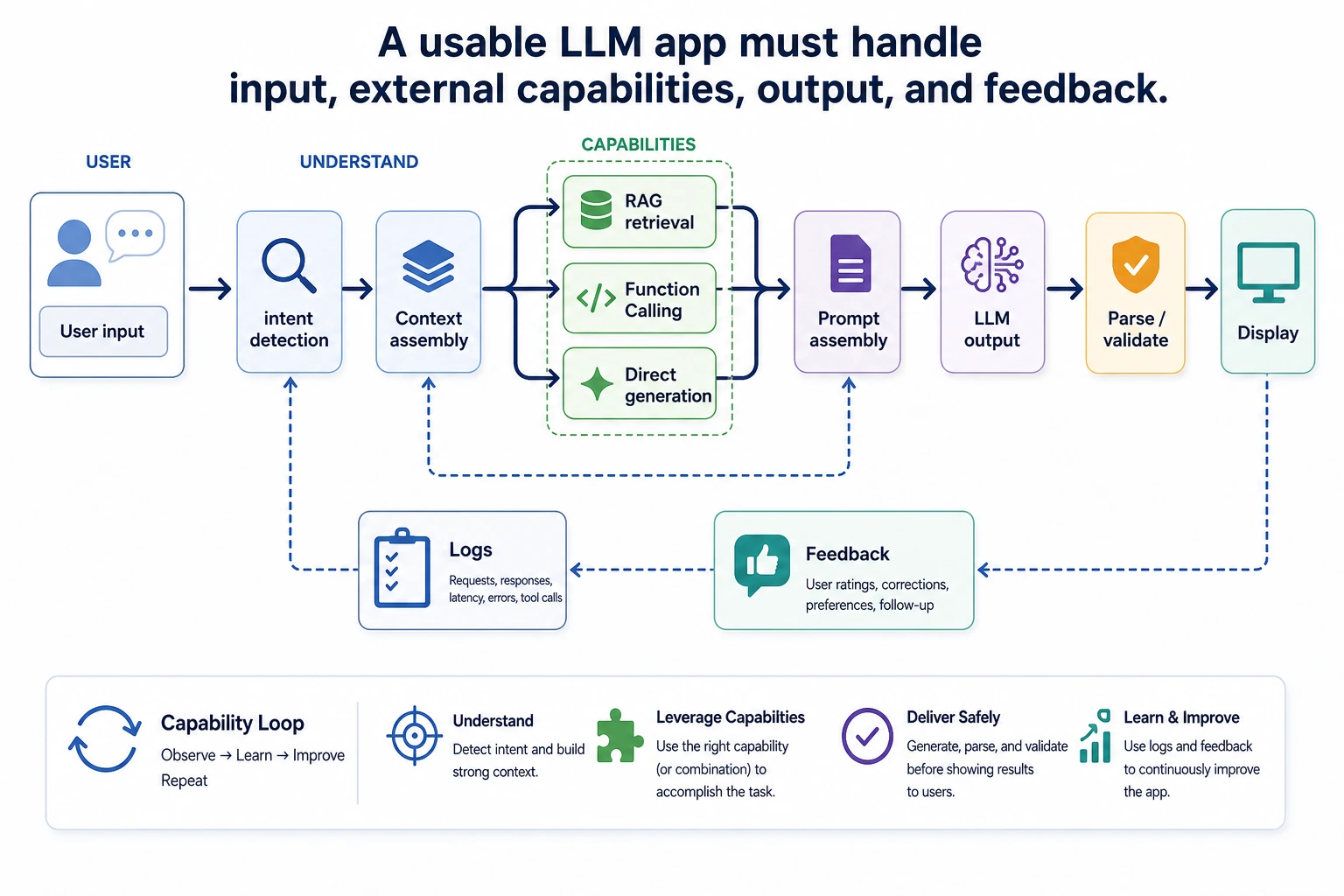 LLM application capability loop diagram