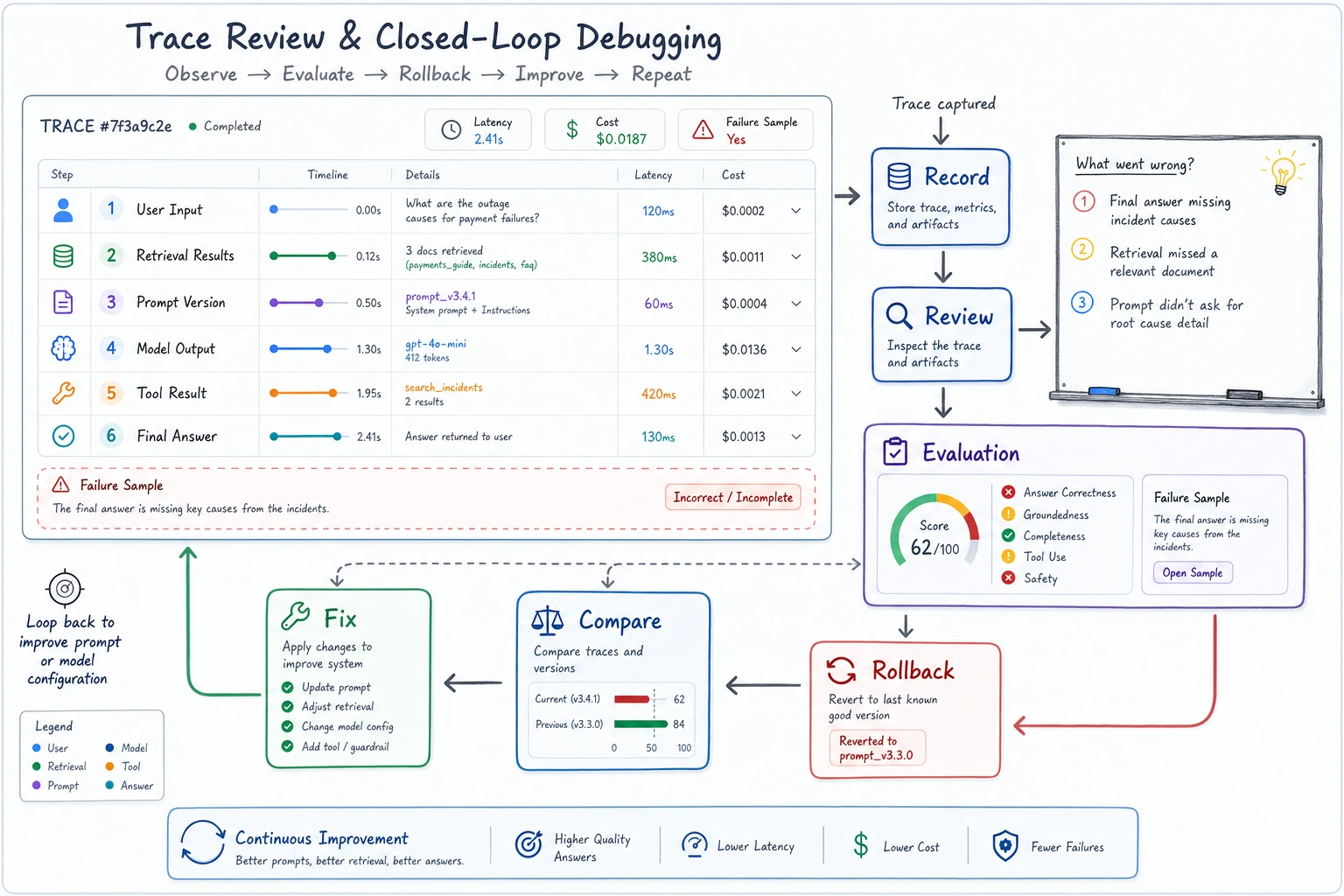 LLMOps trace review closed-loop diagram