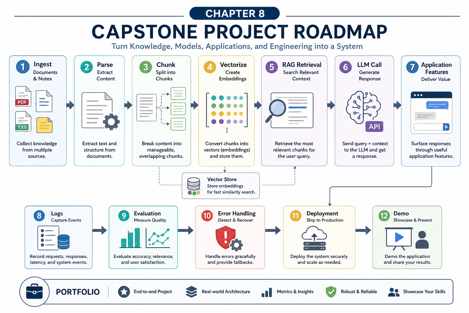LLM application capstone project roadmap