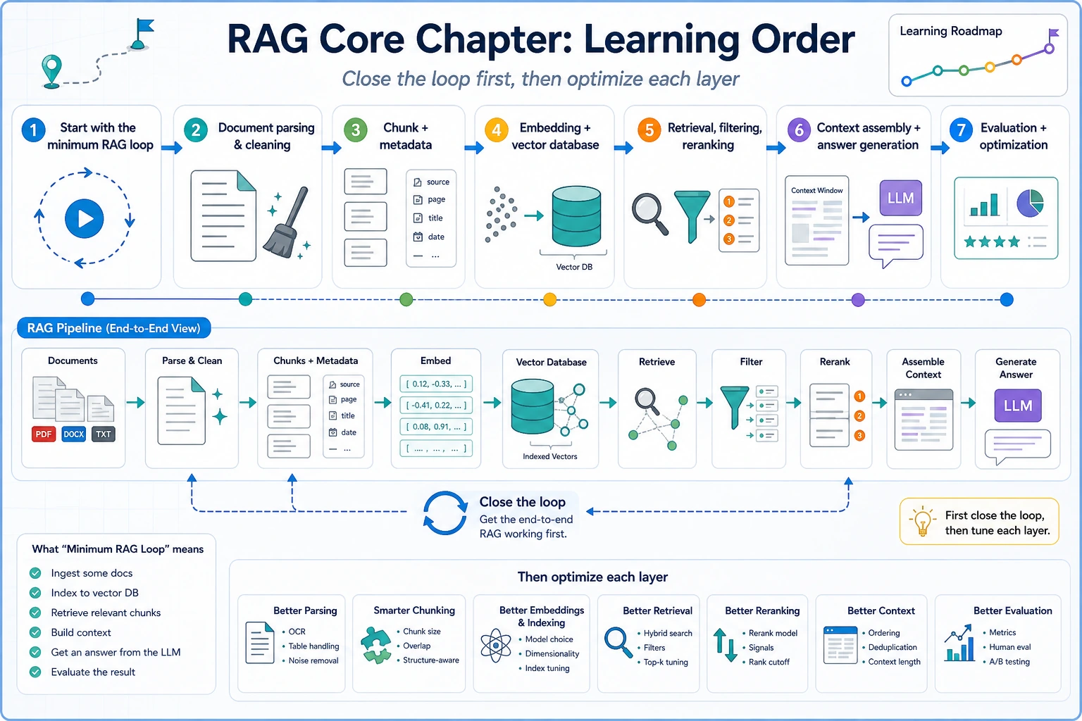 Flow diagram of the core chapter learning order for RAG