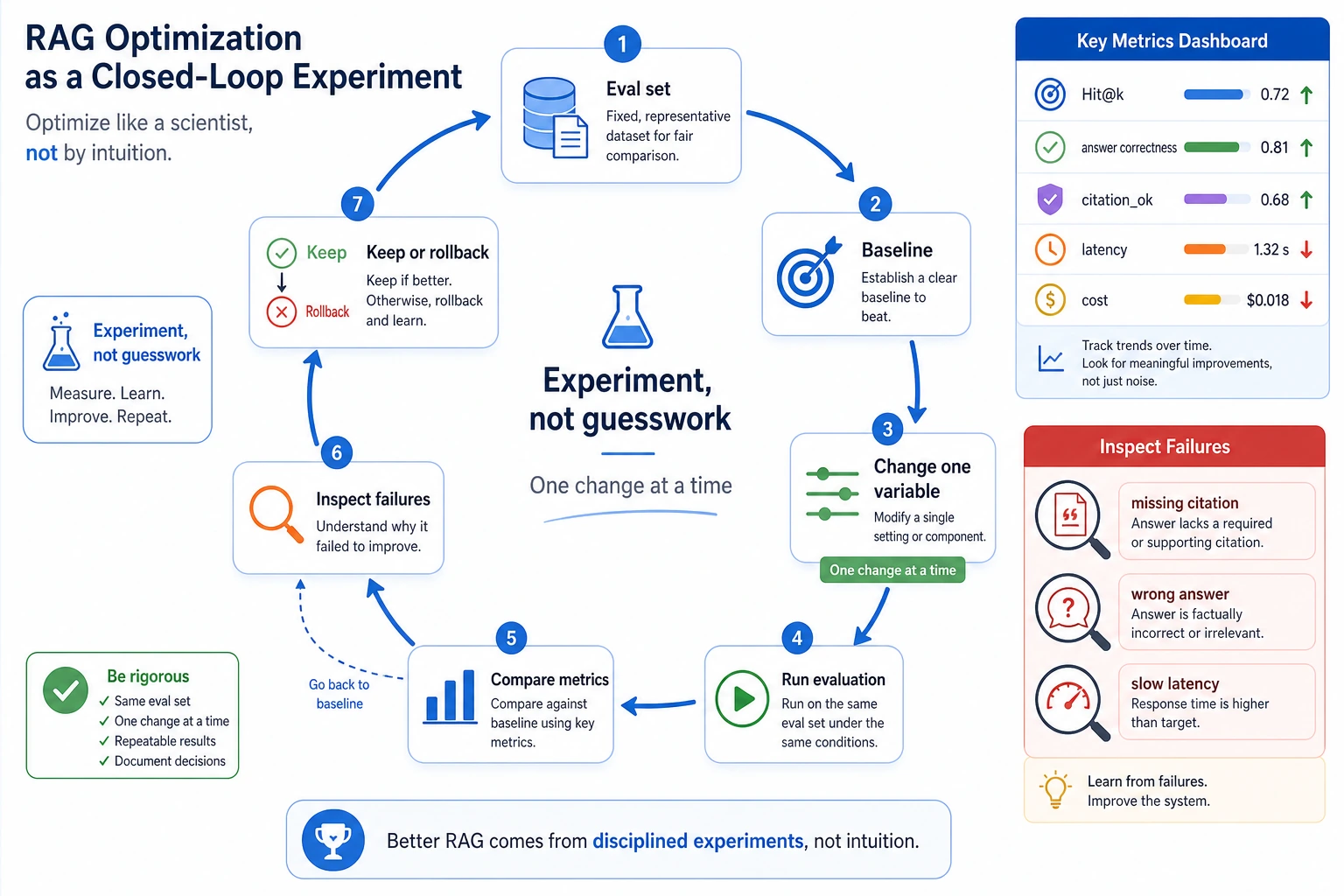 RAG experiment and evaluation loop