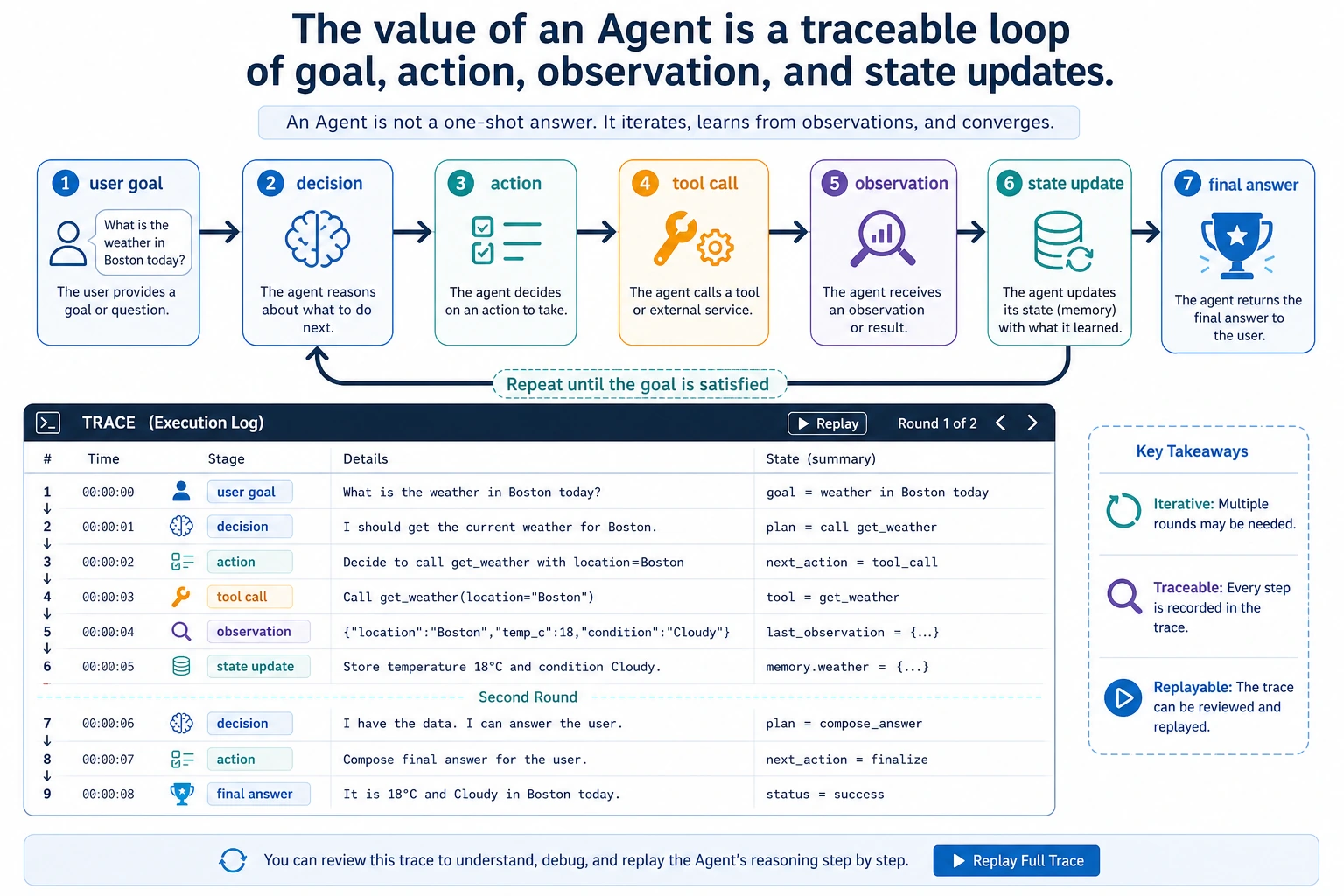Agent action loop and trace diagram