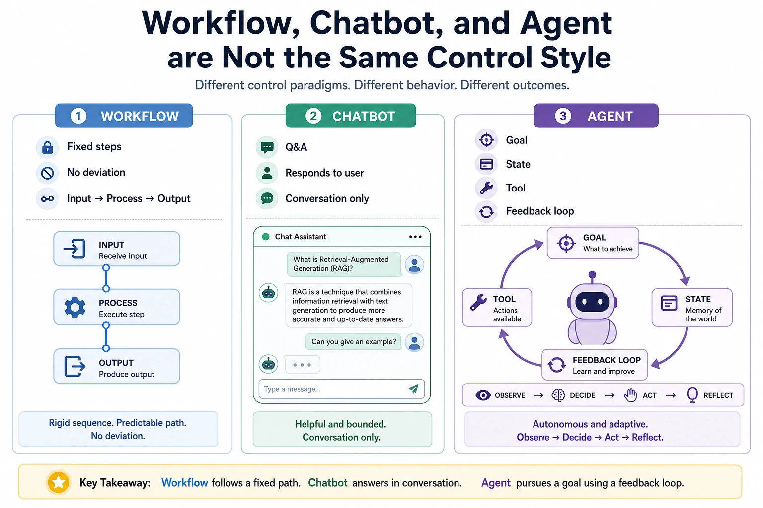Boundary diagram of workflow, chatbot, and Agent