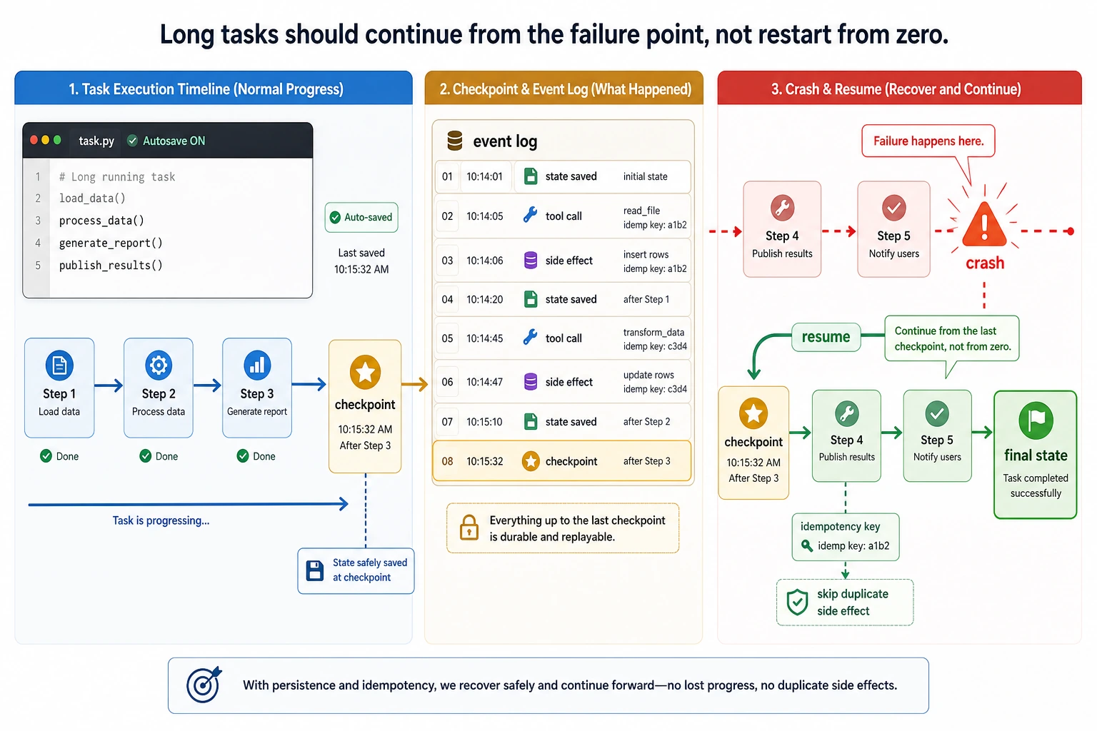 Agent Checkpoint, Event Log, and Recovery Diagram