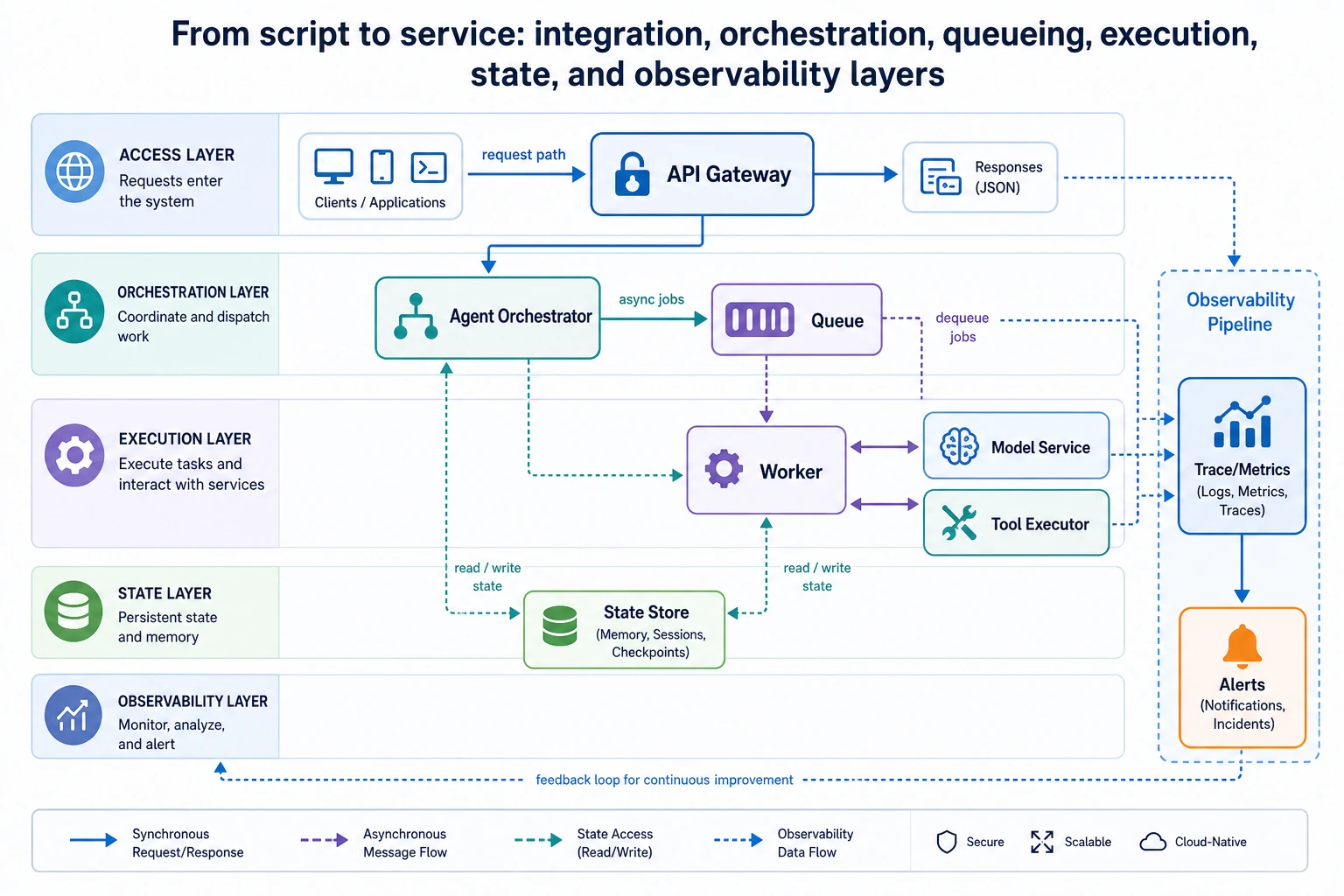 Layered data flow diagram of Agent deployment architecture