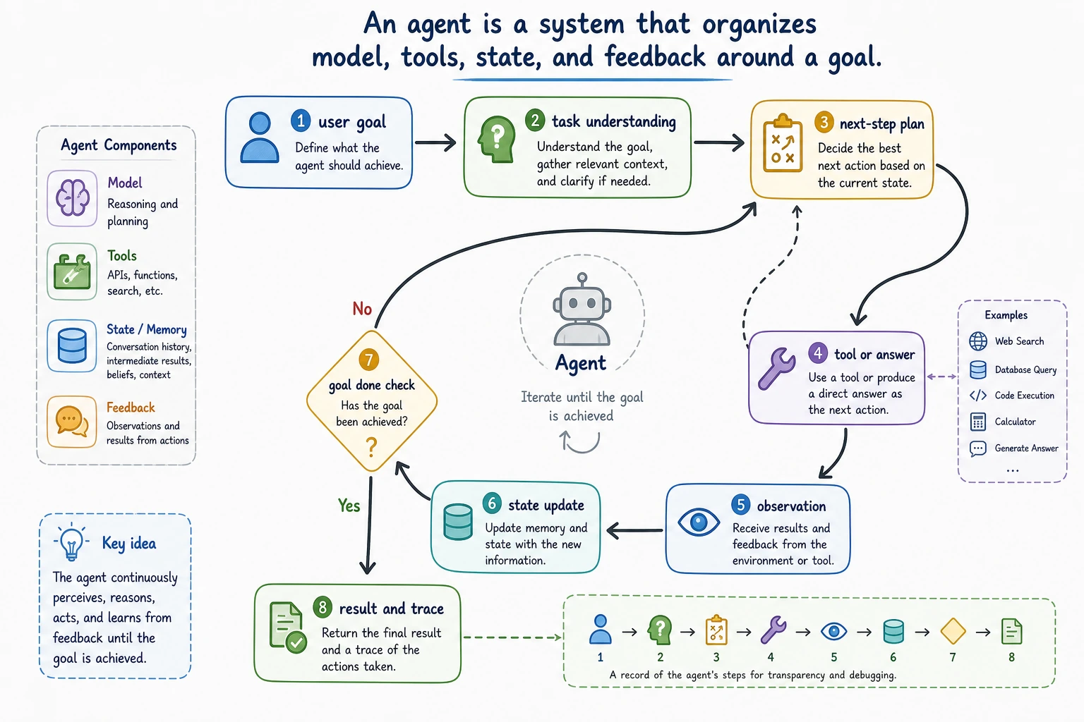 Single-Agent execution loop diagram