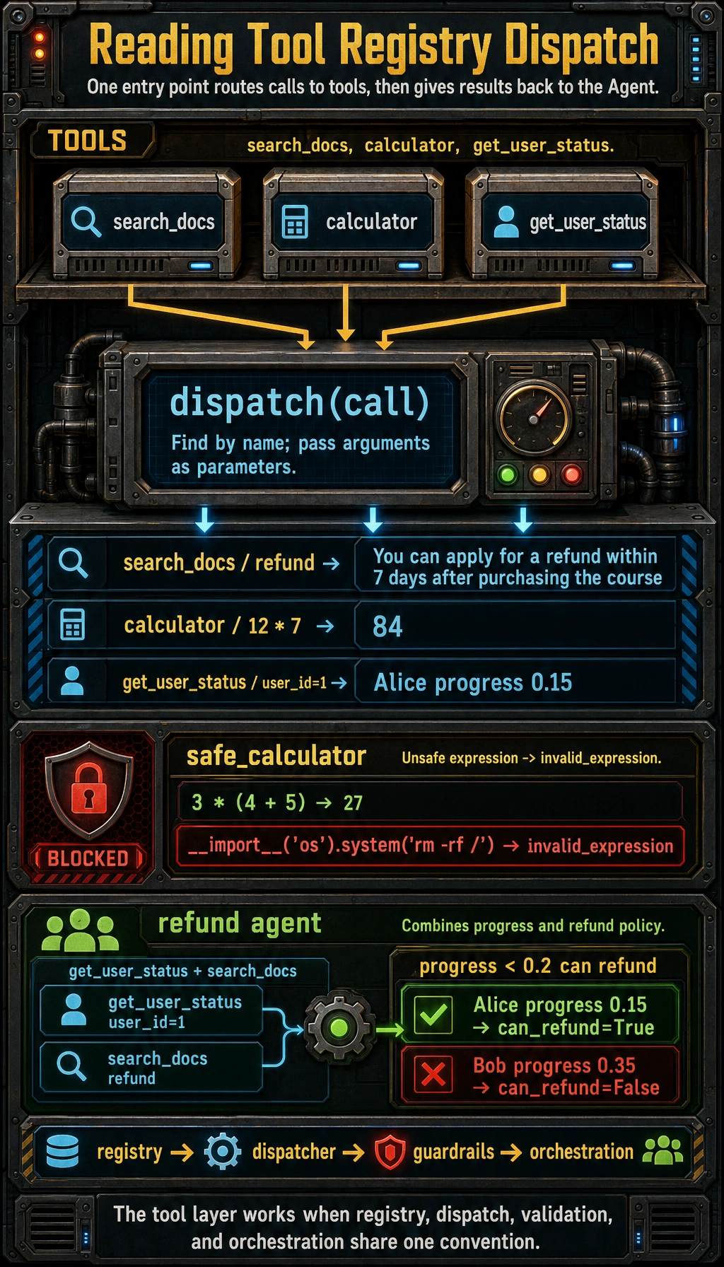 Agent common tool dispatch result map