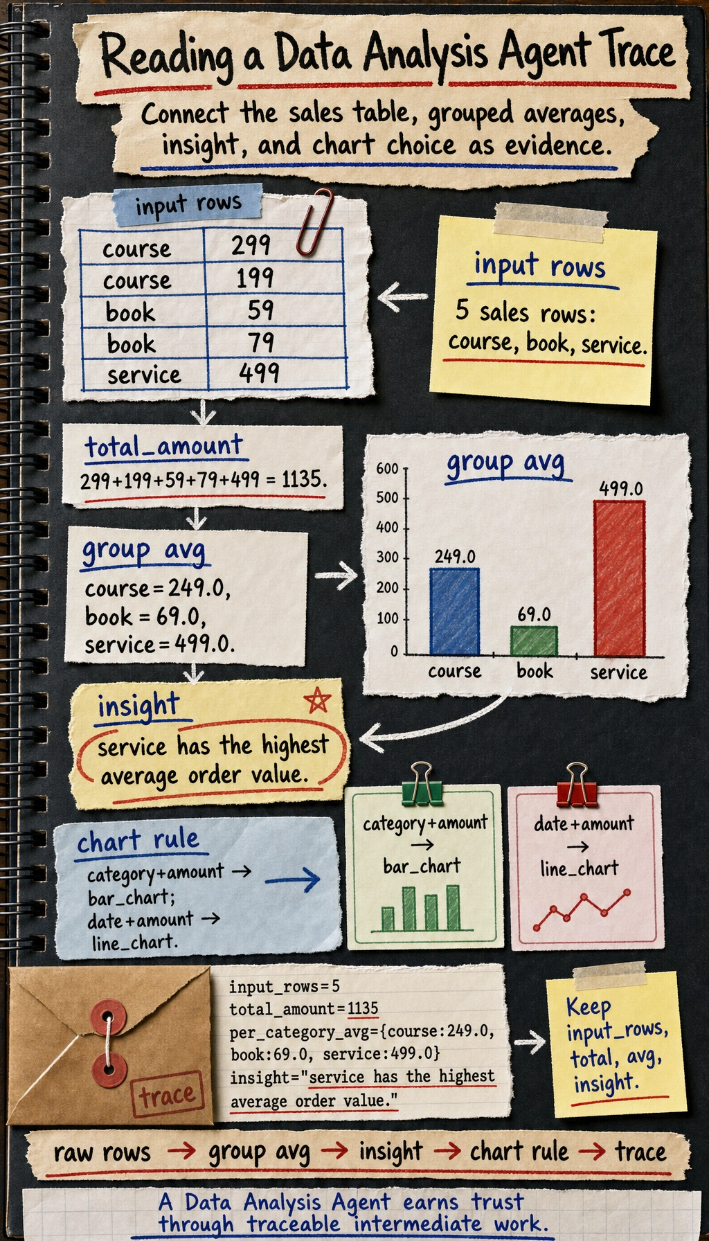 Data Analysis Agent sales trace result map