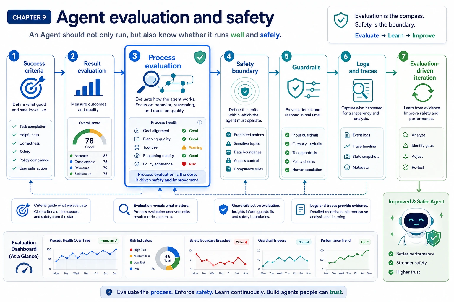 Agent evaluation and safety chapter learning flow