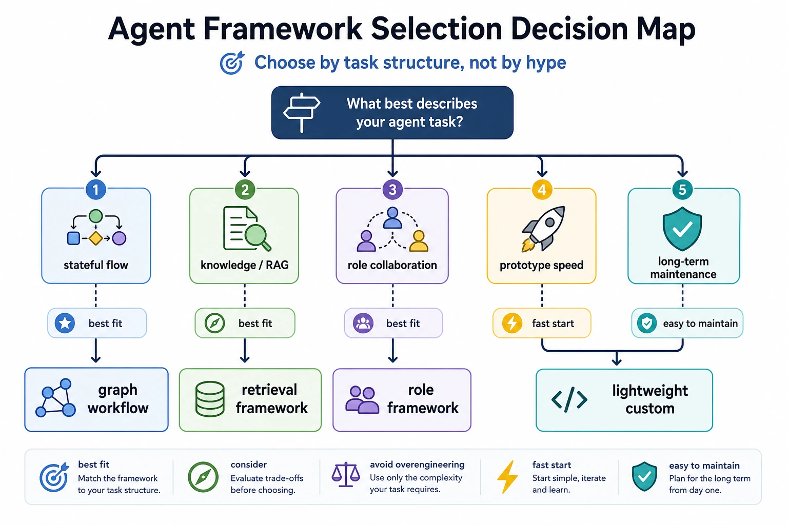 Agent framework selection decision map