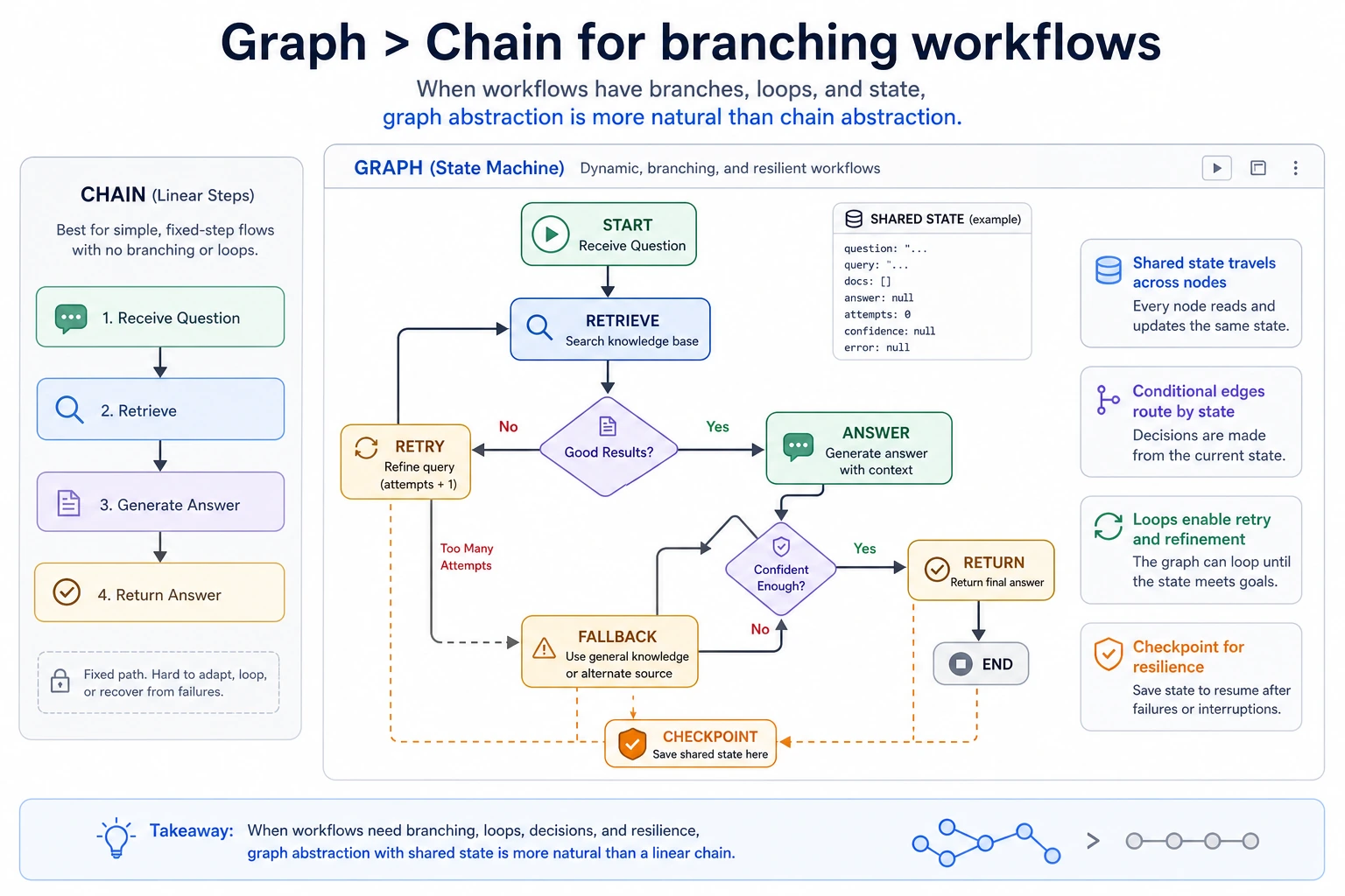LangGraph state machine and conditional edge graph