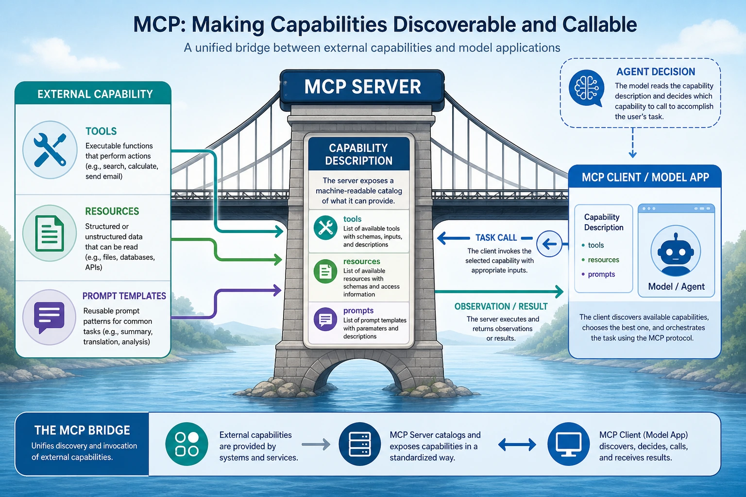 MCP capability access bridge diagram