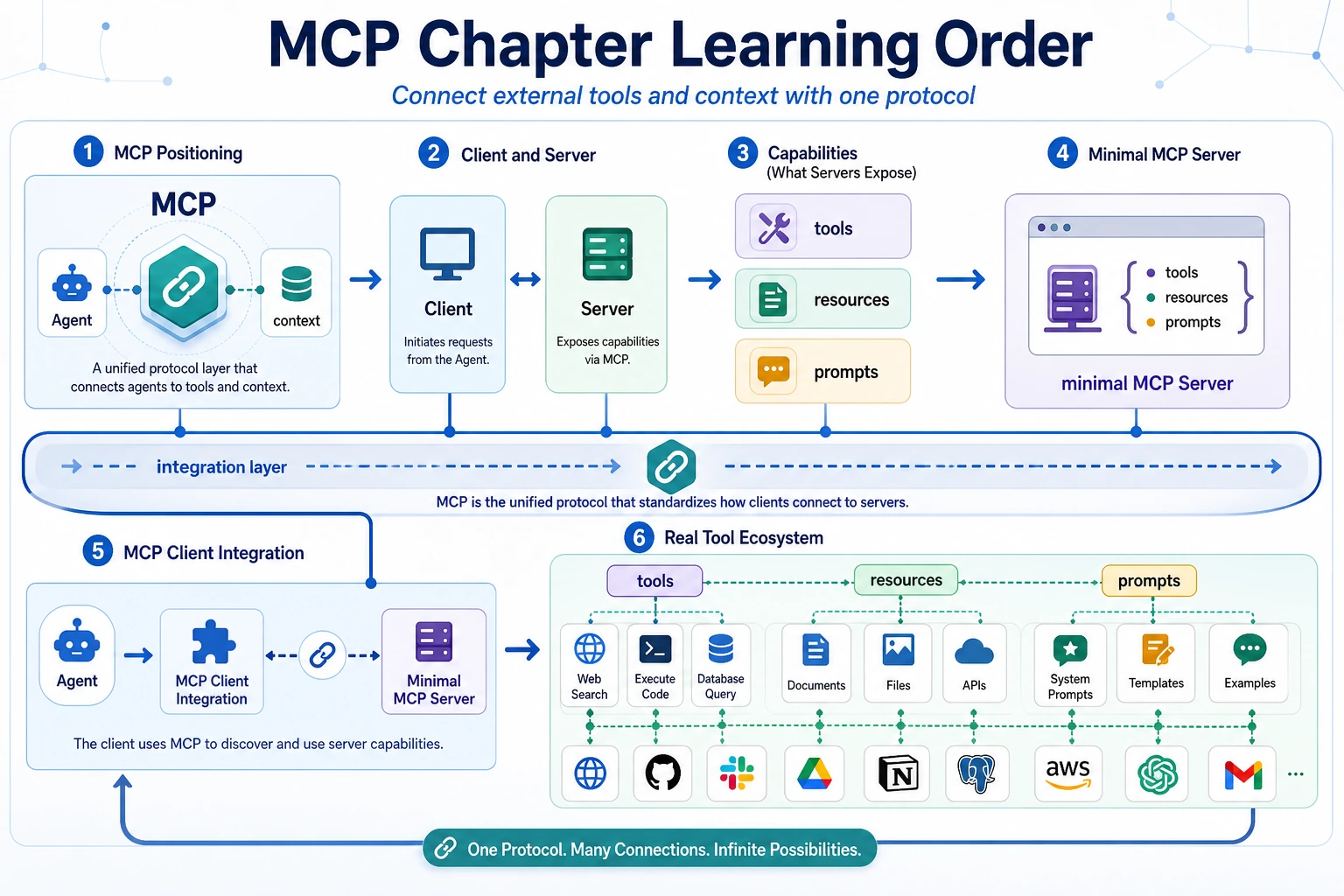 MCP chapter learning order diagram