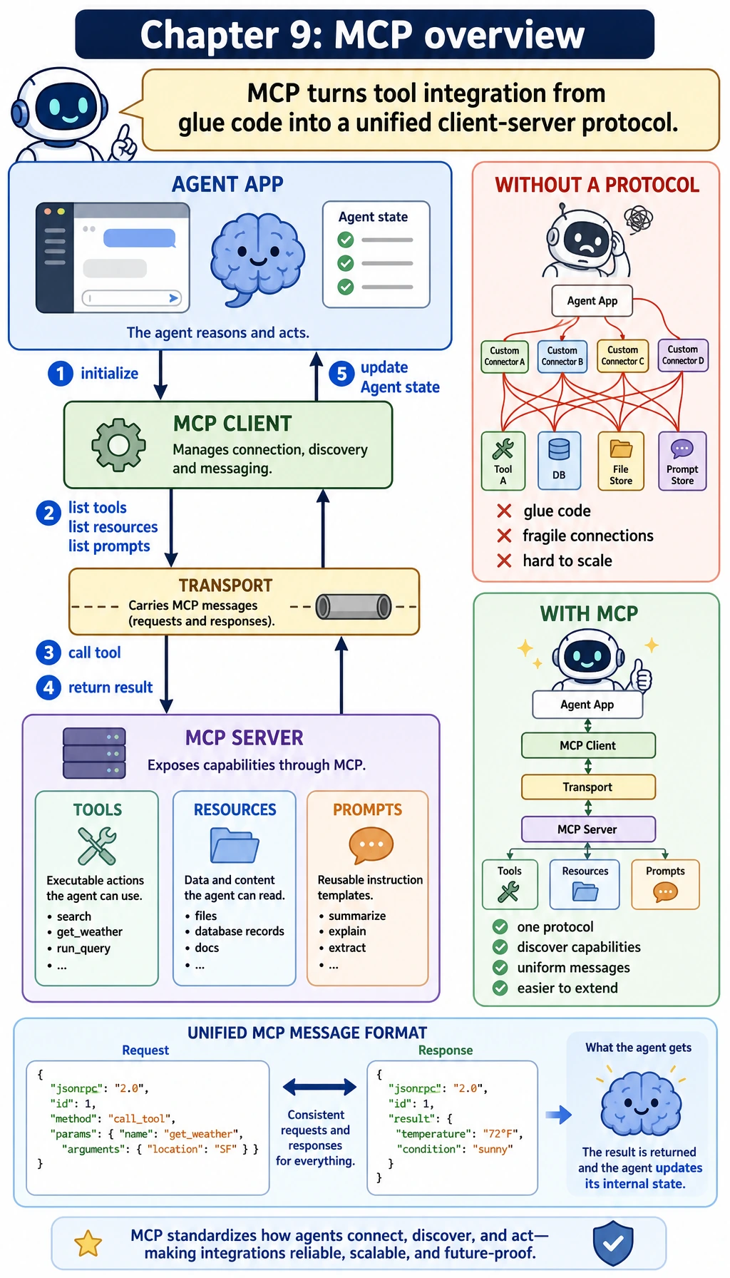 MCP client-server message flow