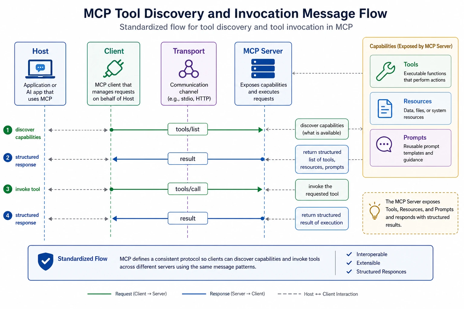 MCP tool discovery and invocation message flow diagram