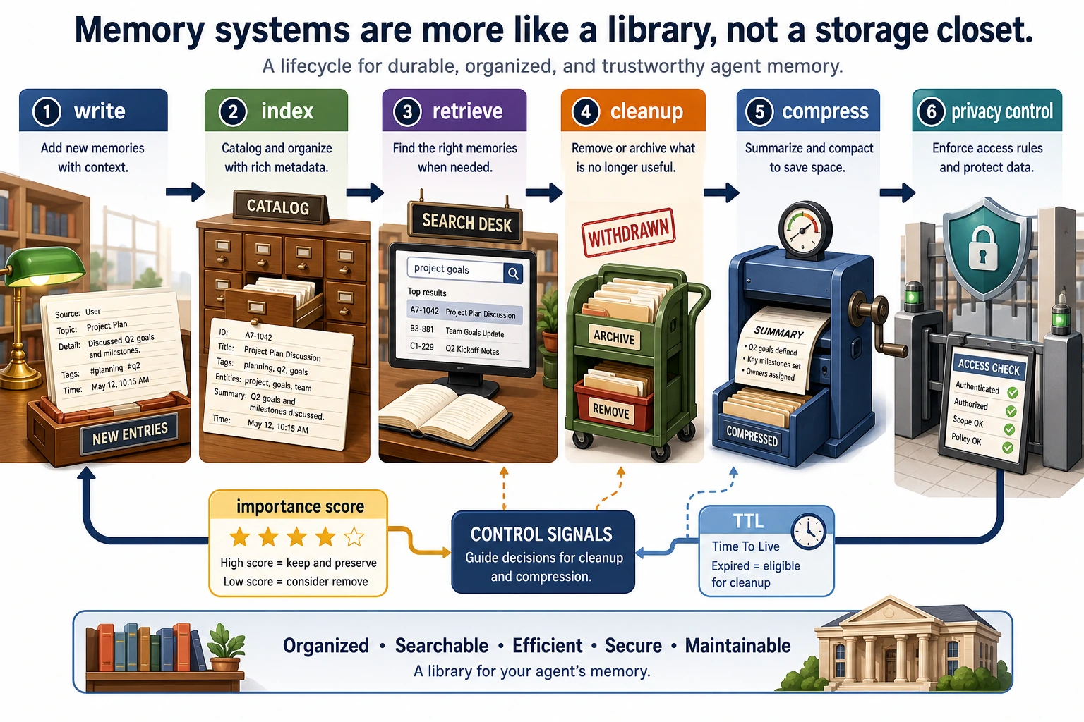 Memory engineering lifecycle diagram