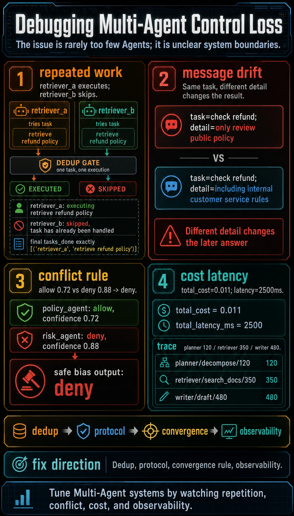 Multi-Agent challenge control result map