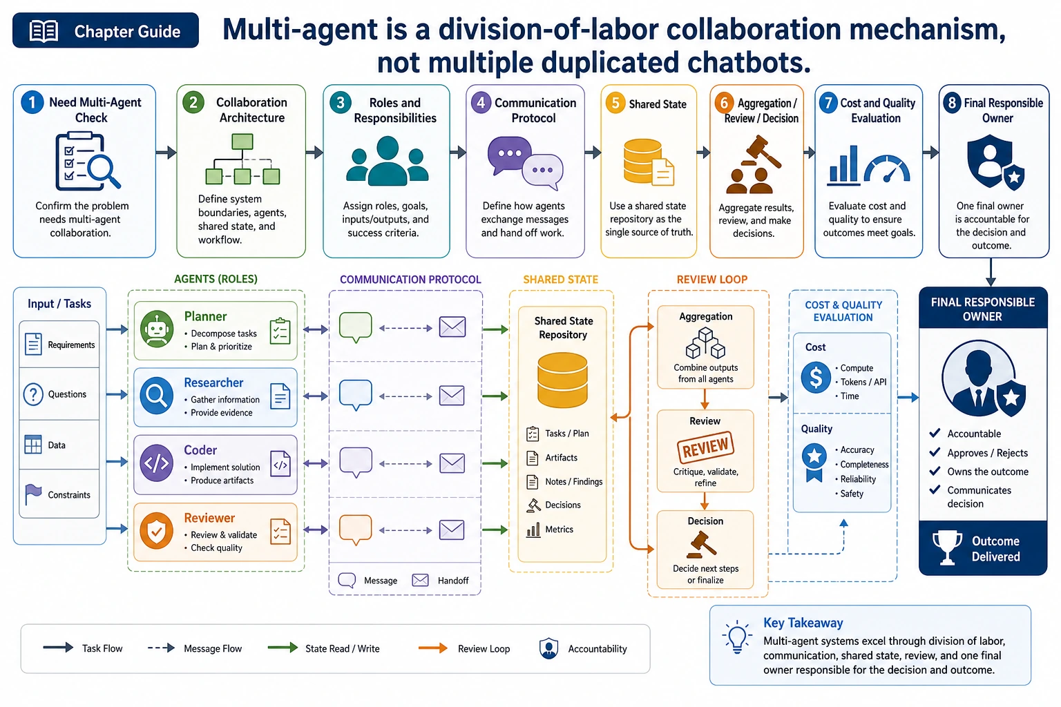 Multi-Agent chapter learning order diagram