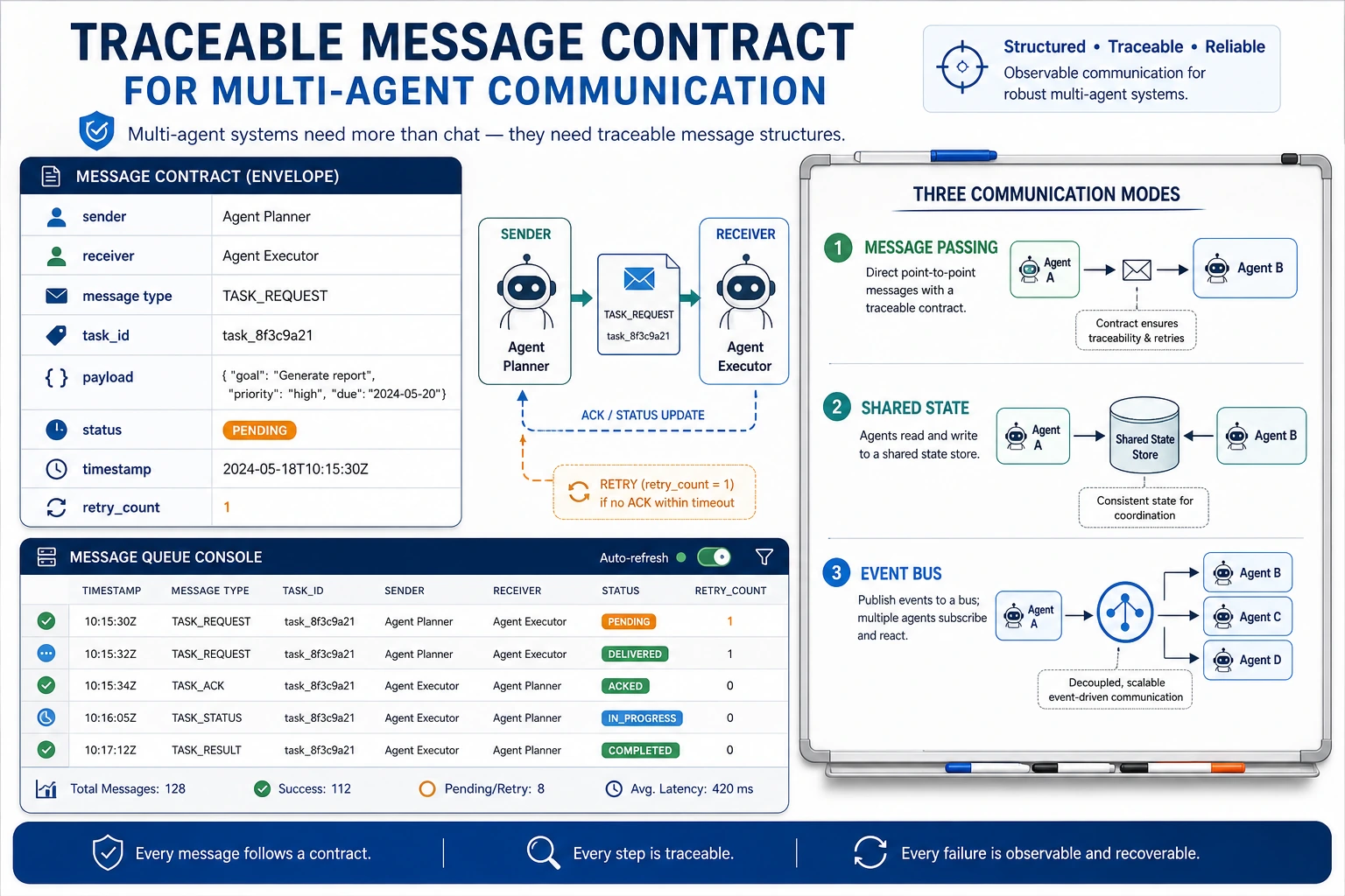 Agent communication contract diagram