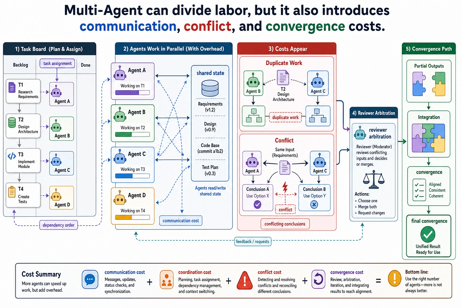 Multi-Agent coordination, conflict, and convergence diagram