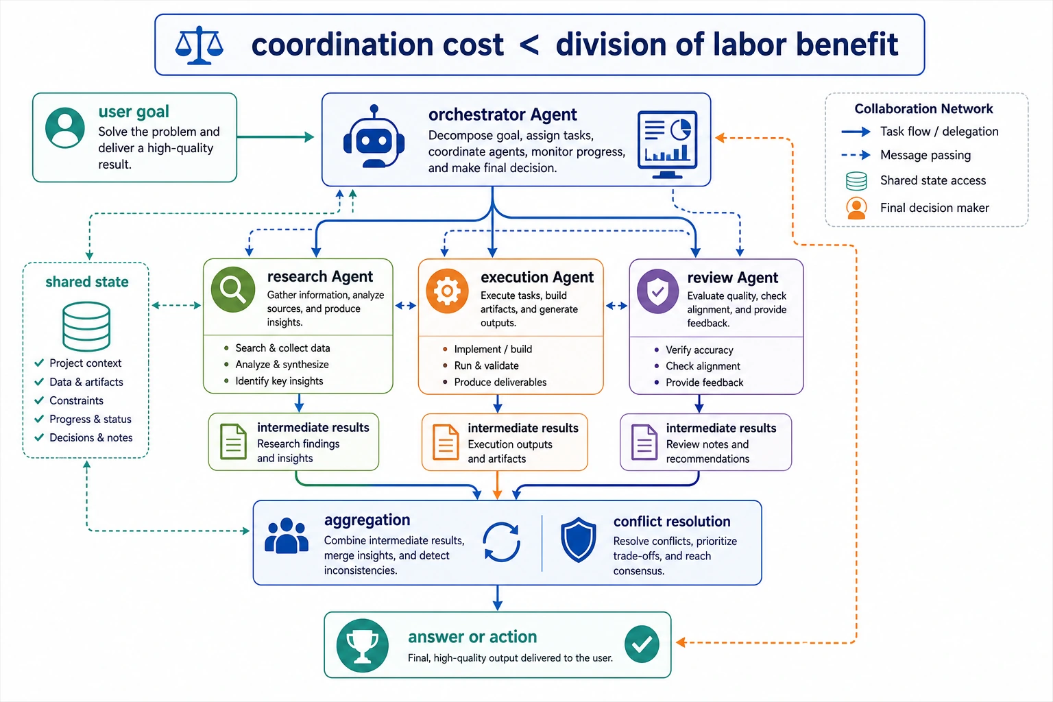 Multi-Agent collaboration and coordination map