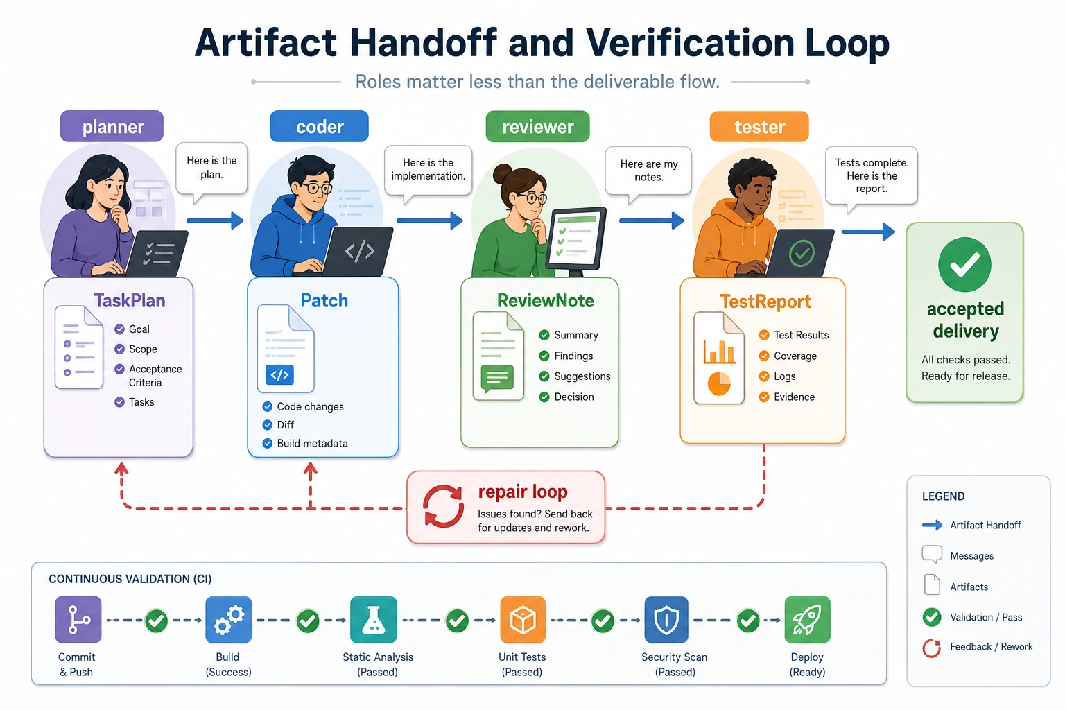 Multi-Agent development team delivery closed loop diagram
