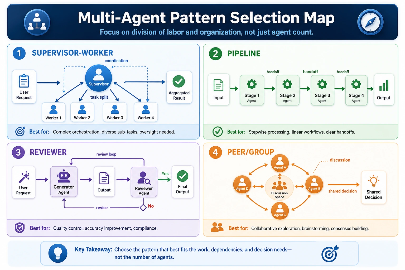 Multi-Agent architecture pattern selection map