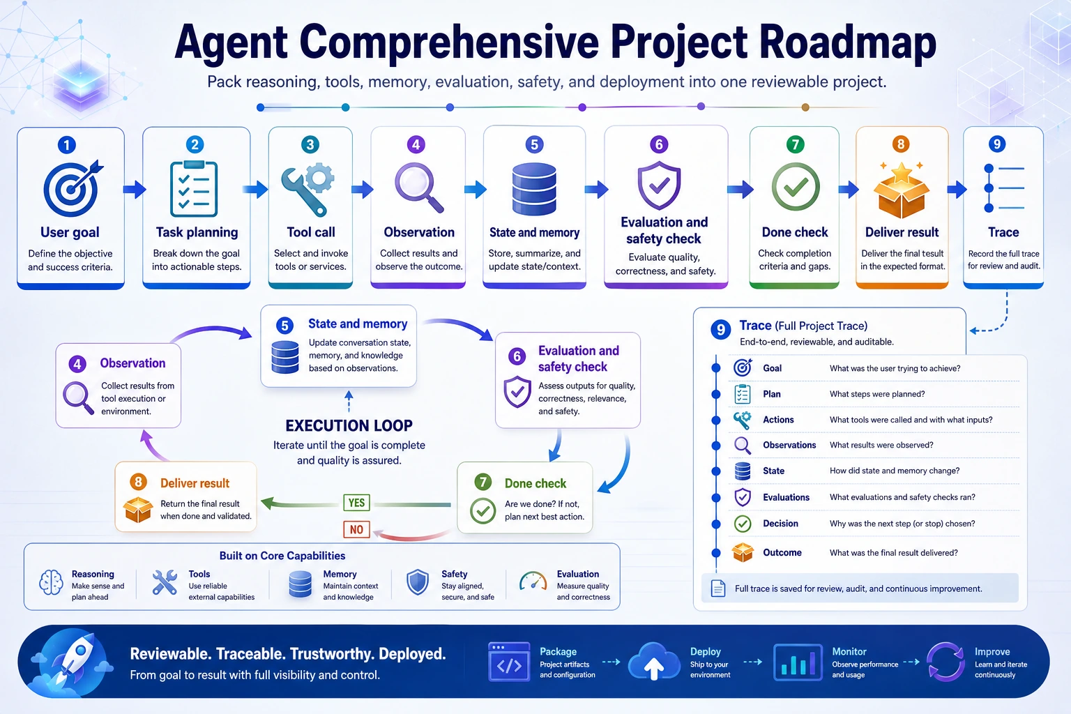Agent comprehensive project roadmap