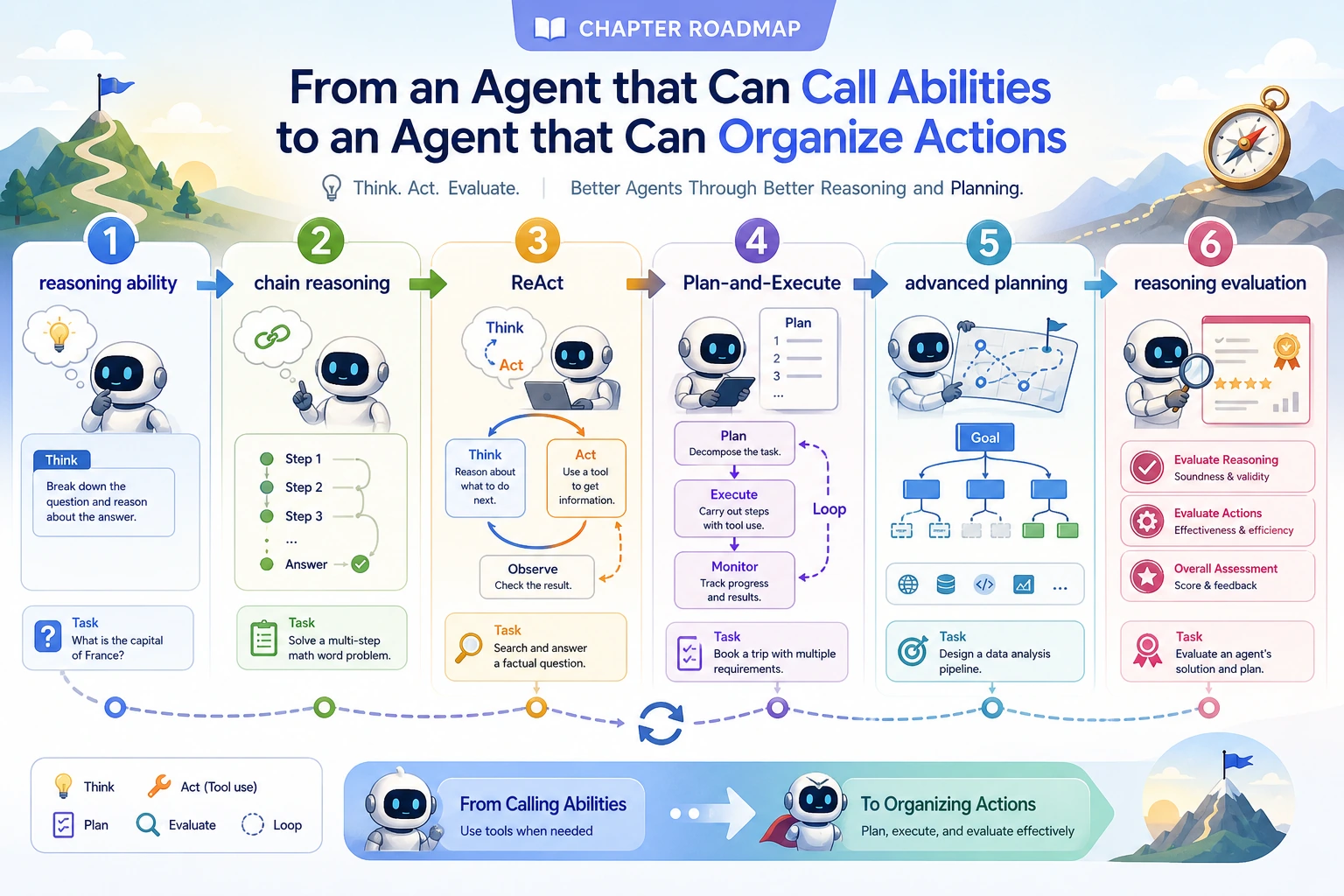 Agent reasoning and planning chapter learning sequence diagram