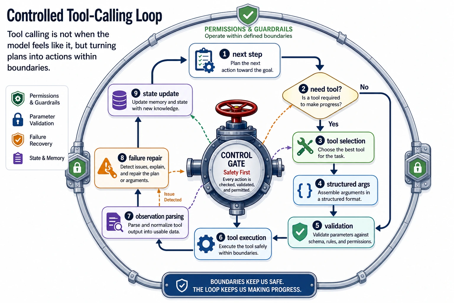 Agent controlled tool-calling closed loop diagram