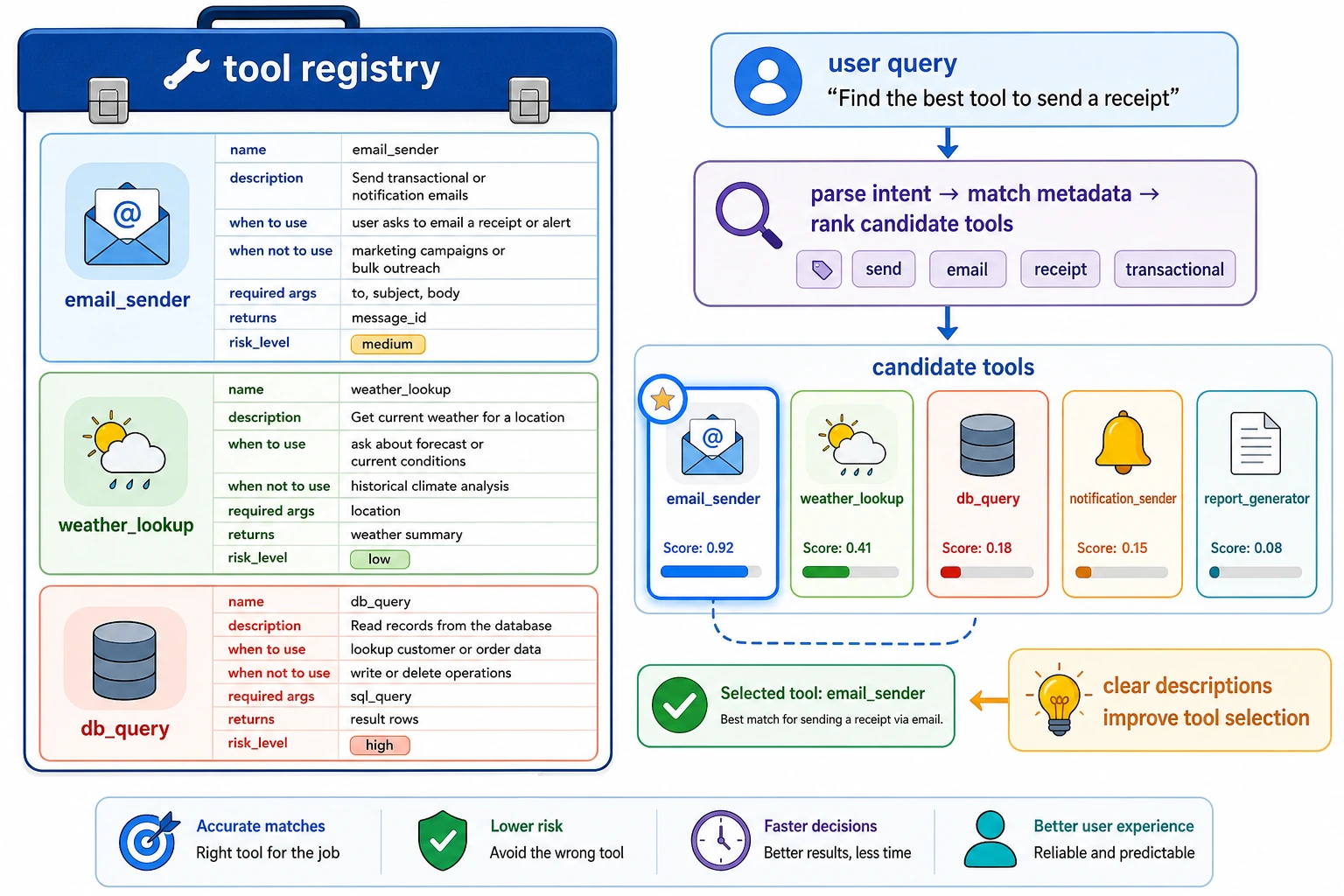 Tool description quality and discovery flowchart