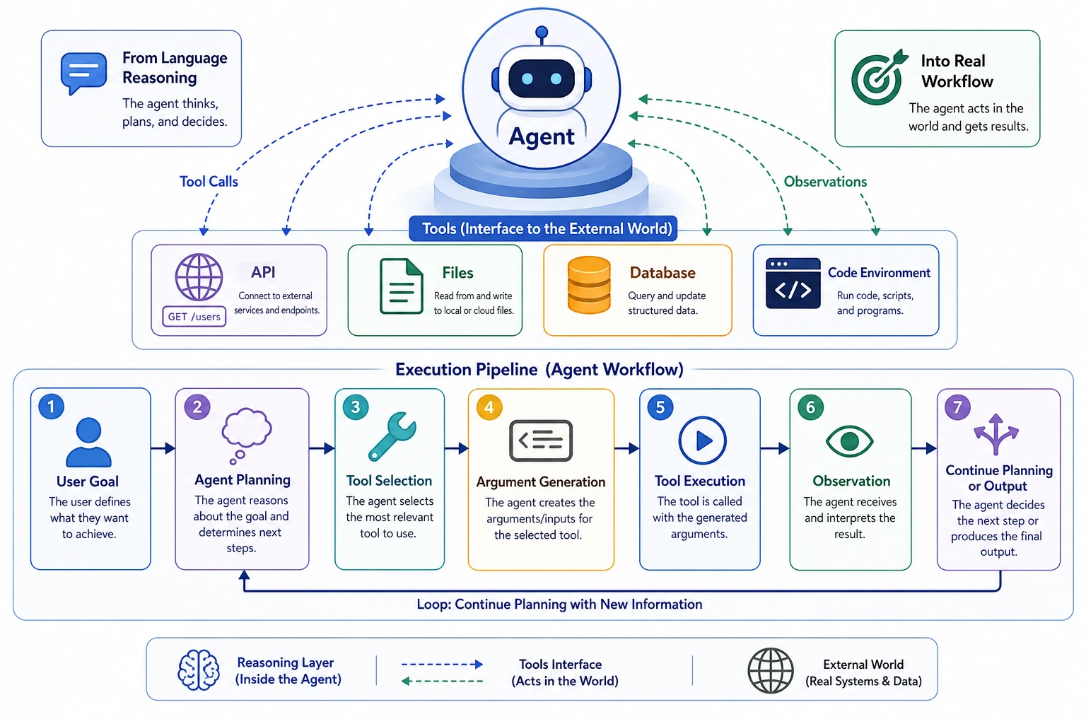 Agent tool action layer map