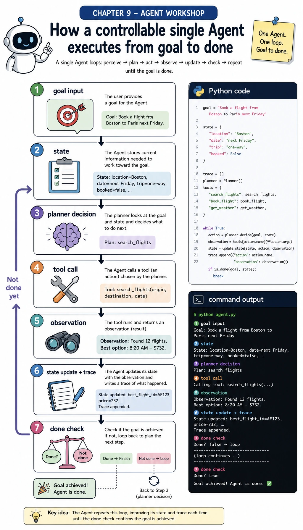 Agent workshop single-Agent execution loop